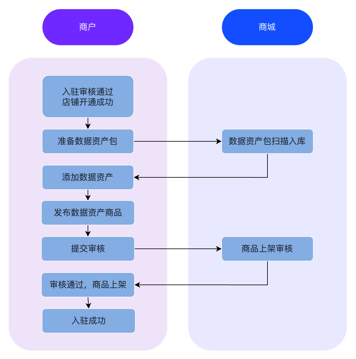 平台-数据资产商品发布流程