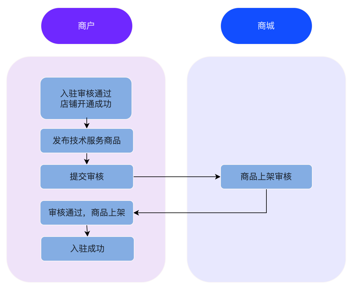 平台-技术服务商品发布