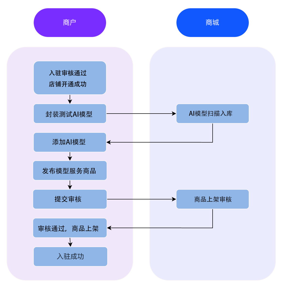 四川省算力调度服务平台-模型服务发布流程