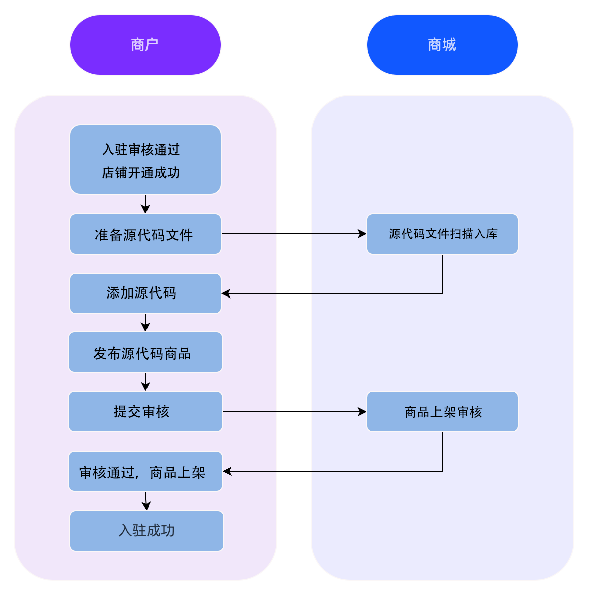 四川省算力调度服务平台-源代码商品发布流程